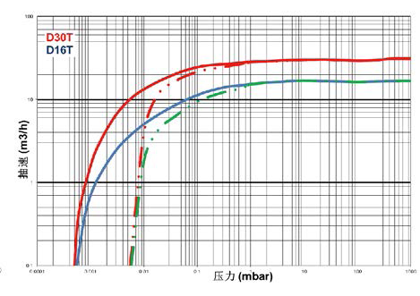 莱宝TRIVAC D-T双级旋片真空泵技术参数抽速比