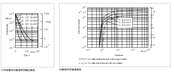 莱宝 D-B-DOT刹车液回路专用真空泵抽速曲线